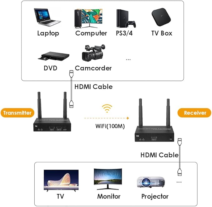 EXVIST 100M 4K@FPS HDMI Wireless Extender Transmitter Receiver W/HDMI Loop-Out - Image 6