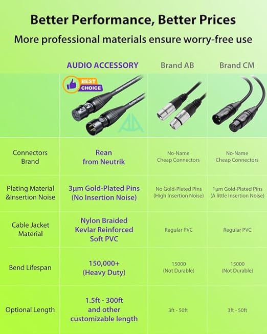 XLR Cables 25ft 2 Pack, 20 AWG, Kevlar-Reinforced Nylon Braided Microphone Cable - Image 7