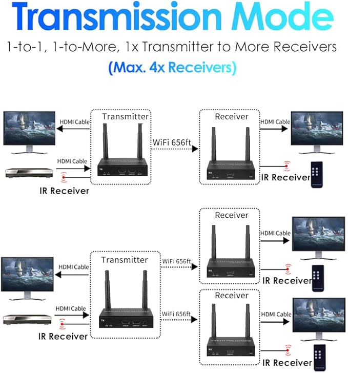 EXVIST Wireless HDMI Extender Transmitter and Receiver W/HDMI Loop-Out - Image 2