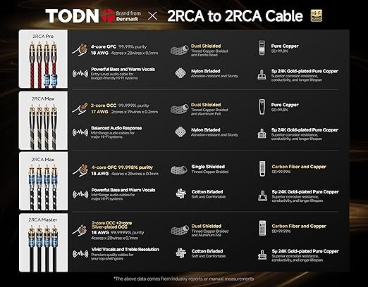 TODN RCA Cables Audiophile 3ft HiFi Stereo RCA Audio Cable - Image 7