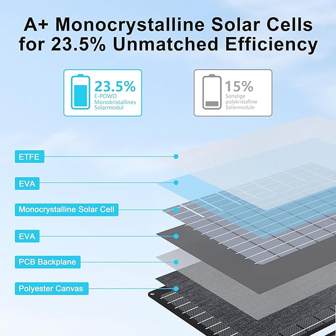 E-POWO 60W Portable Solar Panels Chargers - Image 2